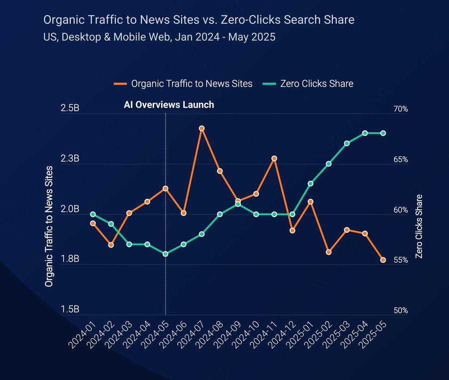 Similarweb Ai News Report Click Data